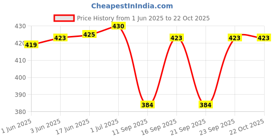 flipkart.com clovia fashion Women Black Shoulder Bag clovia fashion Price History Graph from 1 Jun 2025 to 21 Oct 2025