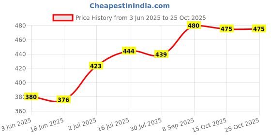 flipkart.com moonstar bags Women Black Shoulder Bag moonstar bags Price History Graph from 3 Jun 2025 to 24 Oct 2025