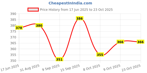 flipkart.com carrylux Women Black Shoulder Bag carrylux Price History Graph from 17 Jun 2025 to 23 Oct 2025