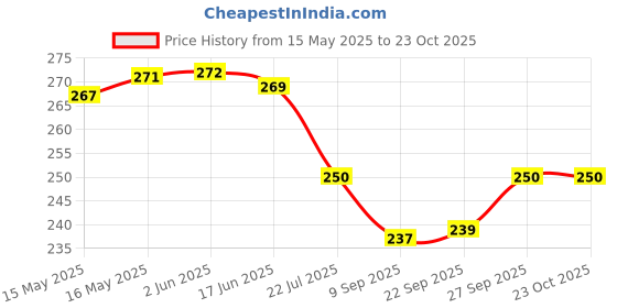 flipkart.com evolic Women Black Shoulder Bag evolic Price History Graph from 15 May 2025 to 23 Oct 2025