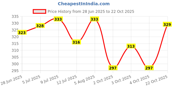 flipkart.com decorz Women Black Shoulder Bag decorz Price History Graph from 28 Jun 2025 to 22 Oct 2025