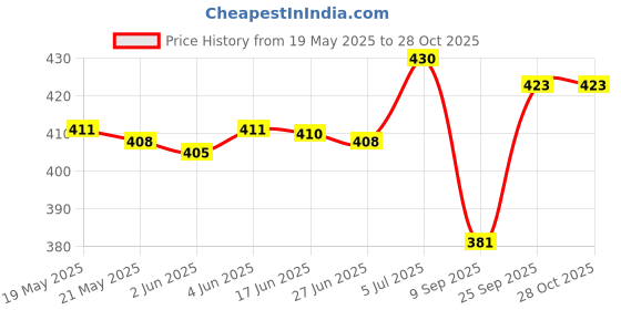 flipkart.com clovia fashion Women Black Shoulder Bag clovia fashion Price History Graph from 19 May 2025 to 27 Oct 2025