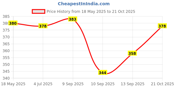 flipkart.com cp criceep Women Black Shoulder Bag cp criceep Price History Graph from 18 May 2025 to 21 Oct 2025