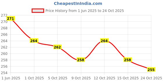 flipkart.com house of common Women Black Shoulder Bag house of common Price History Graph from 1 Jun 2025 to 24 Oct 2025