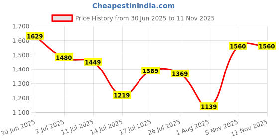 flipkart.com mochi Women Black Shoulder Bag mochi Price History Graph from 30 Jun 2025 to 11 Nov 2025