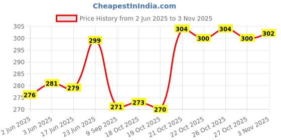 flipkart.com astir colleen Women Black Shoulder Bag astir colleen Price History Graph from 2 Jun 2025 to 2 Nov 2025