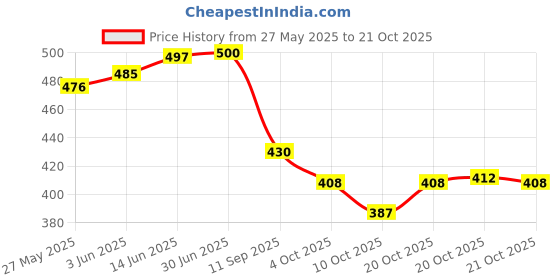 flipkart.com emparky Women Black Shoulder Bag emparky Price History Graph from 27 May 2025 to 20 Oct 2025