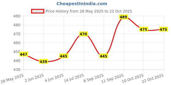 flipkart.com creeper Women Black Shoulder Bag creeper Price History Graph from 28 May 2025 to 22 Oct 2025