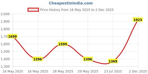 flipkart.com zouk Women Black Shoulder Bag zouk Price History Graph from 16 May 2025 to 2 Dec 2025