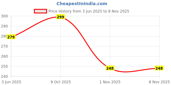 flipkart.com mummy collection Women Black Shoulder Bag mummy collection Price History Graph from 3 Jun 2025 to 8 Nov 2025