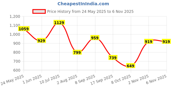 flipkart.com lino perros Women Black Shoulder Bag lino perros Price History Graph from 24 May 2025 to 3 Nov 2025