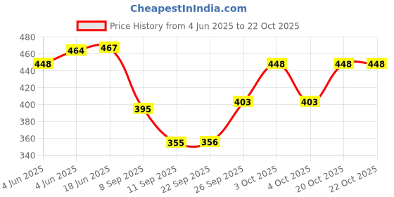 flipkart.com tcrazy Women Black Shoulder Bag tcrazy Price History Graph from 4 Jun 2025 to 22 Oct 2025