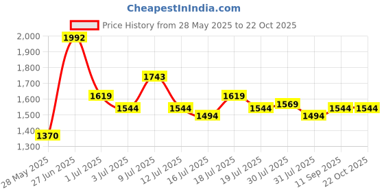 flipkart.com metro Women Black Shoulder Bag metro Price History Graph from 28 May 2025 to 22 Oct 2025