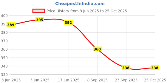 flipkart.com perfect leather Women Black Shoulder Bag perfect leather Price History Graph from 3 Jun 2025 to 24 Oct 2025