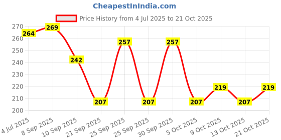 flipkart.com trendstore Women Black Shoulder Bag trendstore Price History Graph from 4 Jul 2025 to 21 Oct 2025