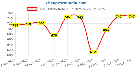 flipkart.com armoda Women Black Shoulder Bag armoda Price History Graph from 2 Jun 2025 to 22 Oct 2025