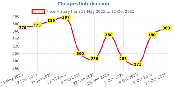flipkart.com trendcraft Women Black Shoulder Bag trendcraft Price History Graph from 19 May 2025 to 21 Oct 2025