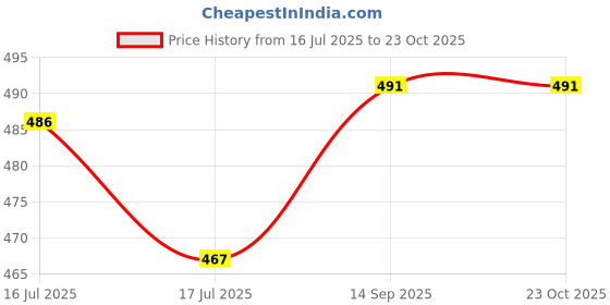 flipkart.com teeba bags Women Black Shoulder Bag teeba bags Price History Graph from 16 Jul 2025 to 23 Oct 2025
