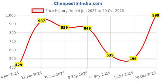 flipkart.com lino perros Women Black Shoulder Bag lino perros Price History Graph from 4 Jun 2025 to 29 Oct 2025