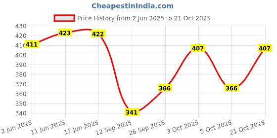 flipkart.com tcrazy Women Black Shoulder Bag tcrazy Price History Graph from 2 Jun 2025 to 21 Oct 2025