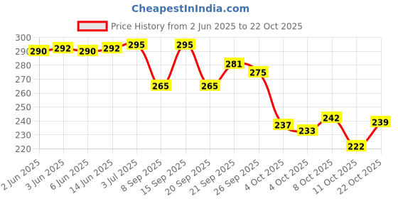 flipkart.com claspnclutch Women Black Shoulder Bag claspnclutch Price History Graph from 2 Jun 2025 to 21 Oct 2025