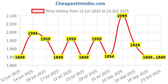 flipkart.com miraggio Women Black Shoulder Bag miraggio Price History Graph from 12 Jun 2025 to 23 Oct 2025