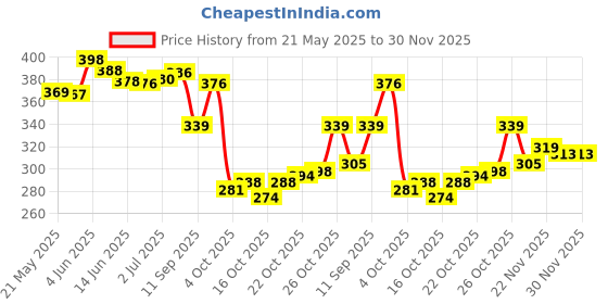 flipkart.com like style Women Black Shoulder Bag like style Price History Graph from 21 May 2025 to 30 Nov 2025
