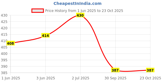 flipkart.com fd fashion Women Black Shoulder Bag fd fashion Price History Graph from 1 Jun 2025 to 23 Oct 2025