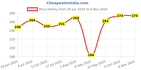 flipkart.com aesthetic Women Black Shoulder Bag aesthetic Price History Graph from 29 Jun 2025 to 4 Nov 2025