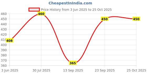 flipkart.com perfect leather Women Black Shoulder Bag perfect leather Price History Graph from 3 Jun 2025 to 24 Oct 2025