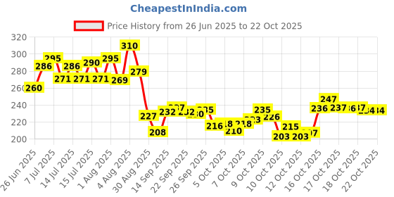 flipkart.com aesthetic Women Black Shoulder Bag aesthetic Price History Graph from 26 Jun 2025 to 22 Oct 2025