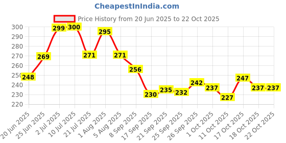 flipkart.com aesthetic Women Black Shoulder Bag aesthetic Price History Graph from 20 Jun 2025 to 22 Oct 2025