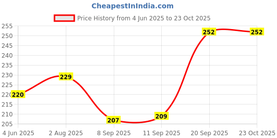 flipkart.com ark fashion Women Black Shoulder Bag ark fashion Price History Graph from 4 Jun 2025 to 23 Oct 2025