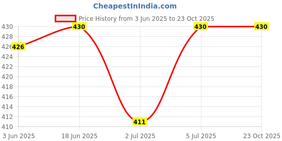 flipkart.com fd fashion Women Black Shoulder Bag fd fashion Price History Graph from 3 Jun 2025 to 23 Oct 2025