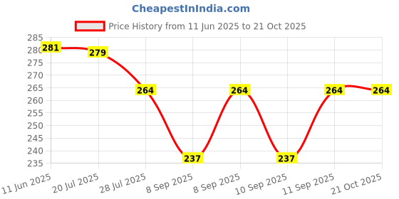 flipkart.com house of common Women Black Shoulder Bag house of common Price History Graph from 11 Jun 2025 to 20 Oct 2025