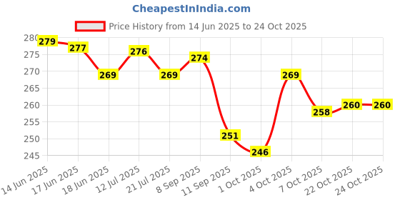flipkart.com paradise fashion Women Black Shoulder Bag paradise fashion Price History Graph from 14 Jun 2025 to 22 Oct 2025