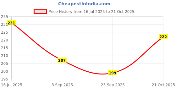 flipkart.com dowet Women Black Shoulder Bag dowet Price History Graph from 16 Jul 2025 to 21 Oct 2025