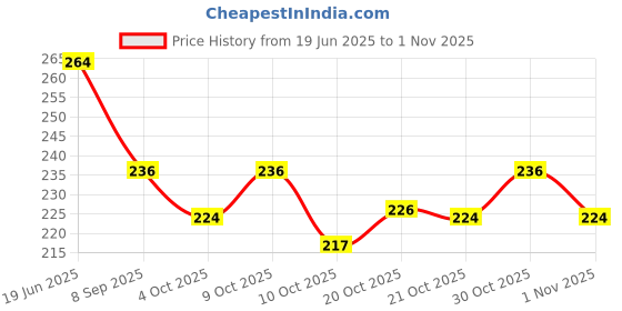 flipkart.com lstyle Women Black Shoulder Bag lstyle Price History Graph from 19 Jun 2025 to 1 Nov 2025