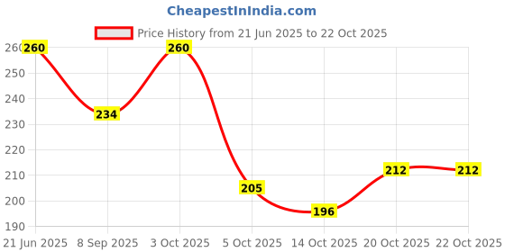 flipkart.com lstyle Women Black Shoulder Bag lstyle Price History Graph from 21 Jun 2025 to 21 Oct 2025
