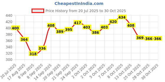 flipkart.com branvy Women Black Shoulder Bag branvy Price History Graph from 20 Jul 2025 to 29 Oct 2025