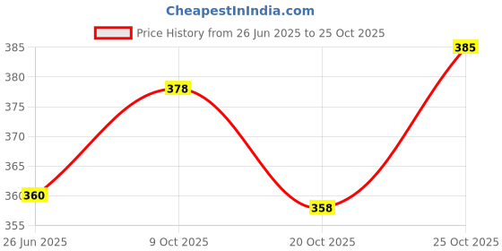 flipkart.com highfi Women Black Shoulder Bag highfi Price History Graph from 26 Jun 2025 to 25 Oct 2025