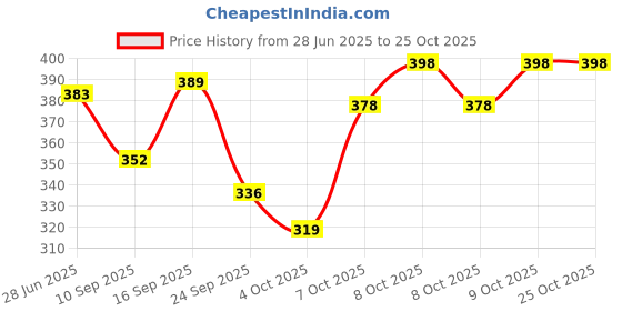 flipkart.com carrylux Women Black Shoulder Bag carrylux Price History Graph from 28 Jun 2025 to 22 Oct 2025