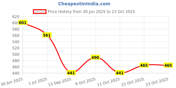 flipkart.com mkd trenz Women Black Shoulder Bag mkd trenz Price History Graph from 30 Jun 2025 to 22 Oct 2025