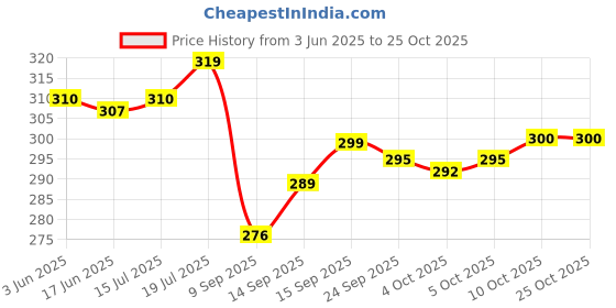 flipkart.com devukart Women Black Shoulder Bag devukart Price History Graph from 3 Jun 2025 to 24 Oct 2025