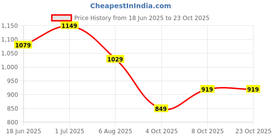 flipkart.com puma Women Black Shoulder Bag puma Price History Graph from 18 Jun 2025 to 23 Oct 2025