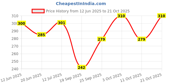 flipkart.com tcrazy Women Black Shoulder Bag tcrazy Price History Graph from 12 Jun 2025 to 21 Oct 2025