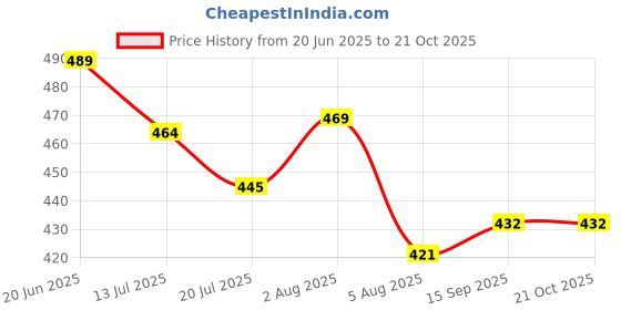 flipkart.com osaiz Women Black Shoulder Bag osaiz Price History Graph from 20 Jun 2025 to 20 Oct 2025