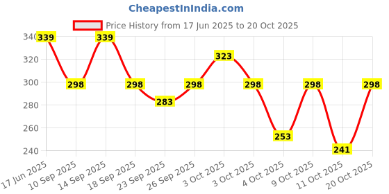 flipkart.com pearluxis Women Black Shoulder Bag pearluxis Price History Graph from 17 Jun 2025 to 20 Oct 2025
