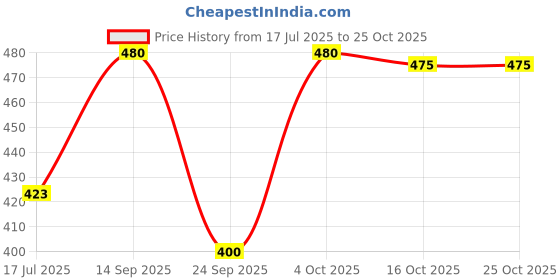 flipkart.com moonstar bags Women Black Shoulder Bag moonstar bags Price History Graph from 17 Jul 2025 to 24 Oct 2025