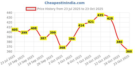 flipkart.com branvy Women Black Shoulder Bag branvy Price History Graph from 23 Jul 2025 to 23 Oct 2025